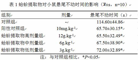 Application of gecko or extract thereof in preparation of anti-depression drug