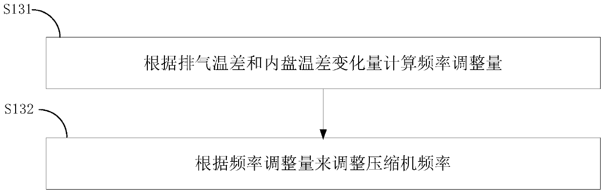 Control method and device for improving comfort of air conditioner, air conditioner and storage medium