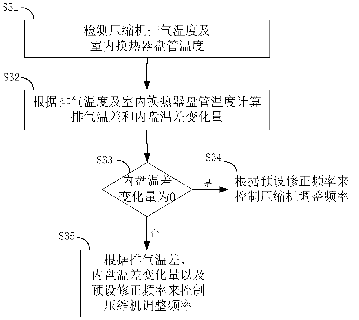 Control method and device for improving comfort of air conditioner, air conditioner and storage medium