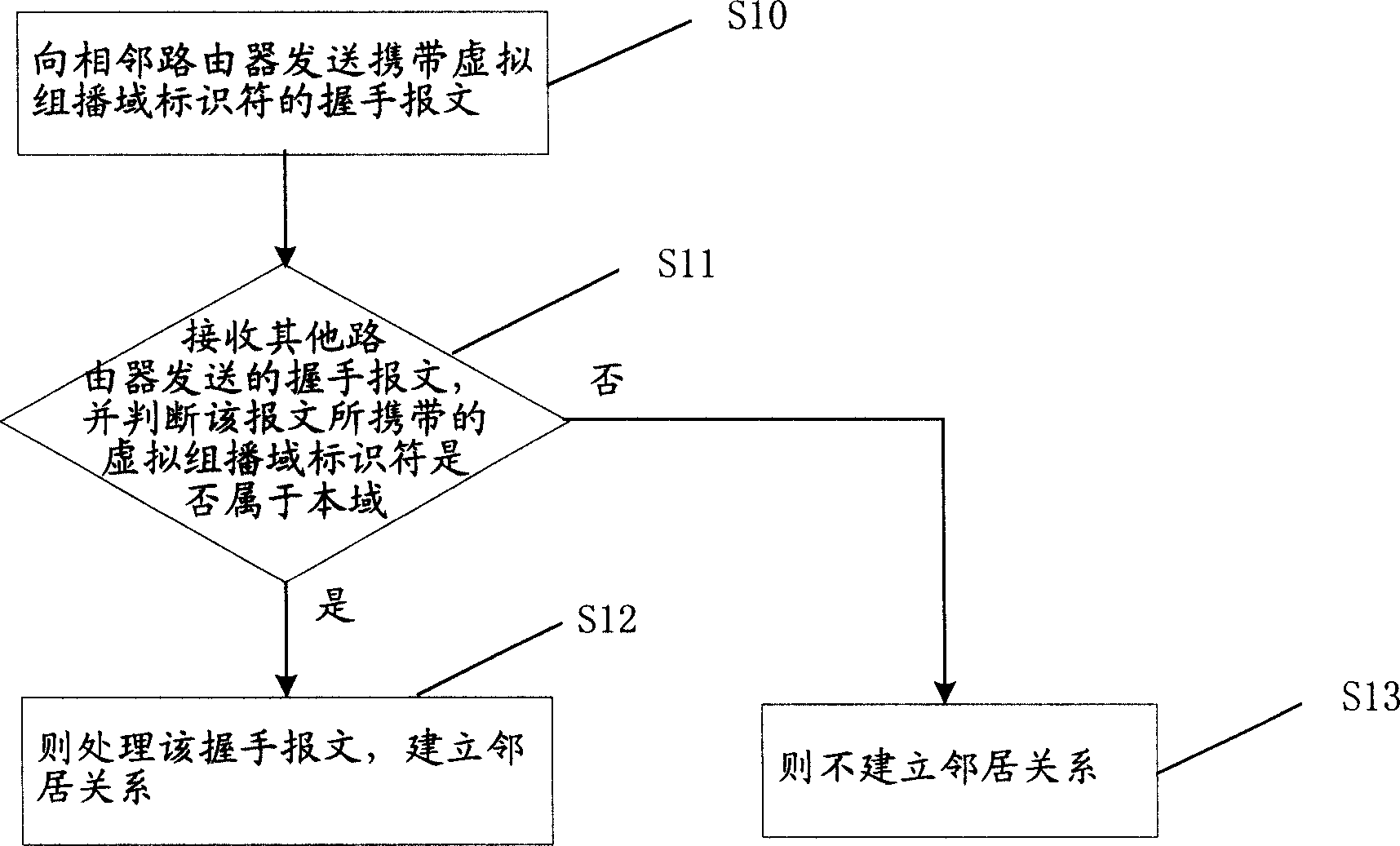 Virtual multicast field controlled identification method and router participating method