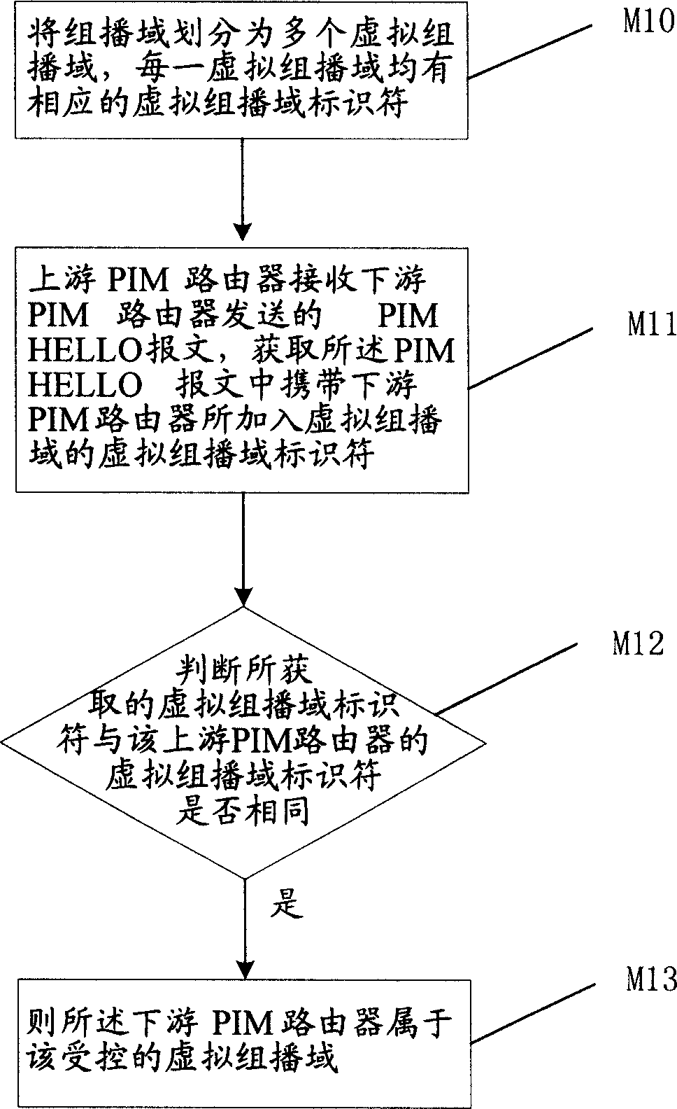 Virtual multicast field controlled identification method and router participating method