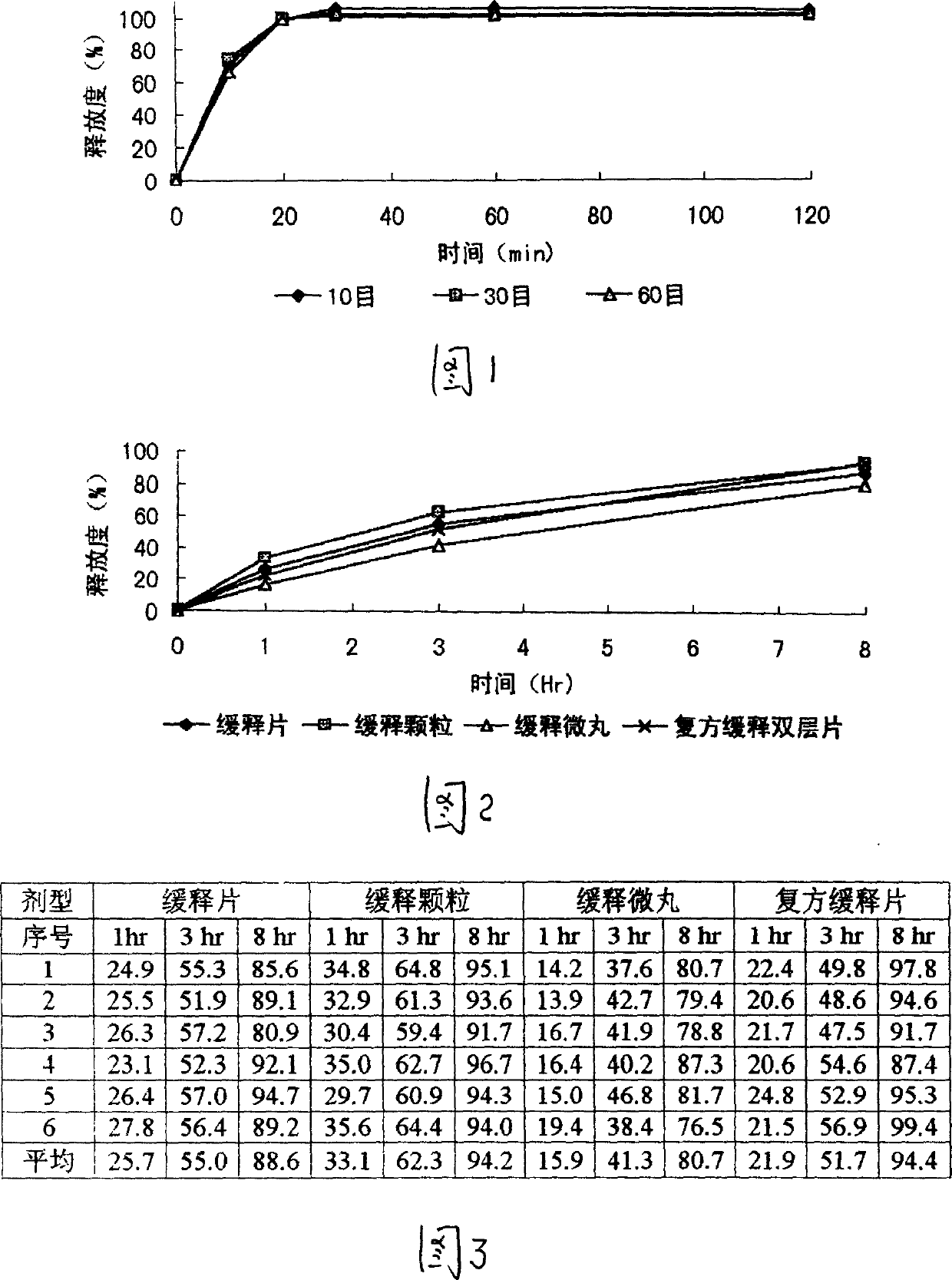 Nux-vomica seed slow-released preparation and proless for preparing same