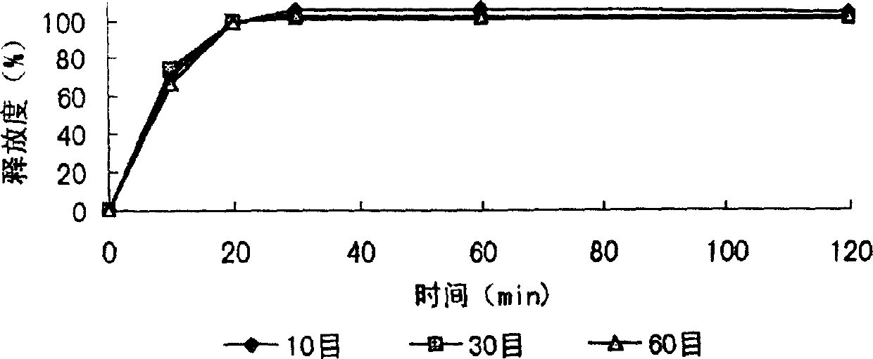 Nux-vomica seed slow-released preparation and proless for preparing same