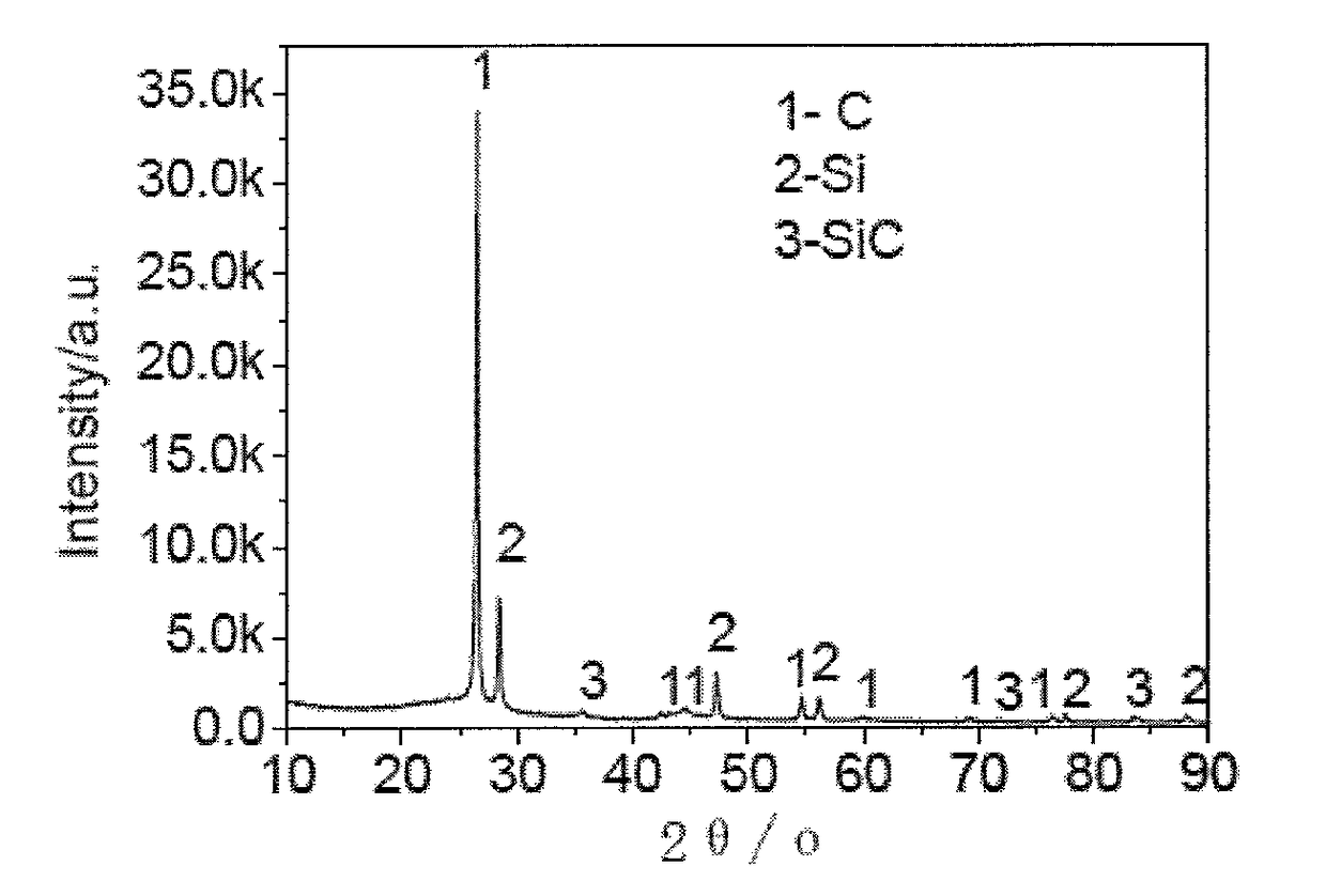 Nano silicon-carbon composite material and preparation method thereof