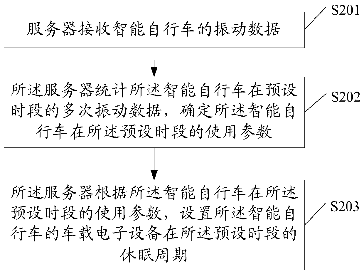 Data processing method and equipment