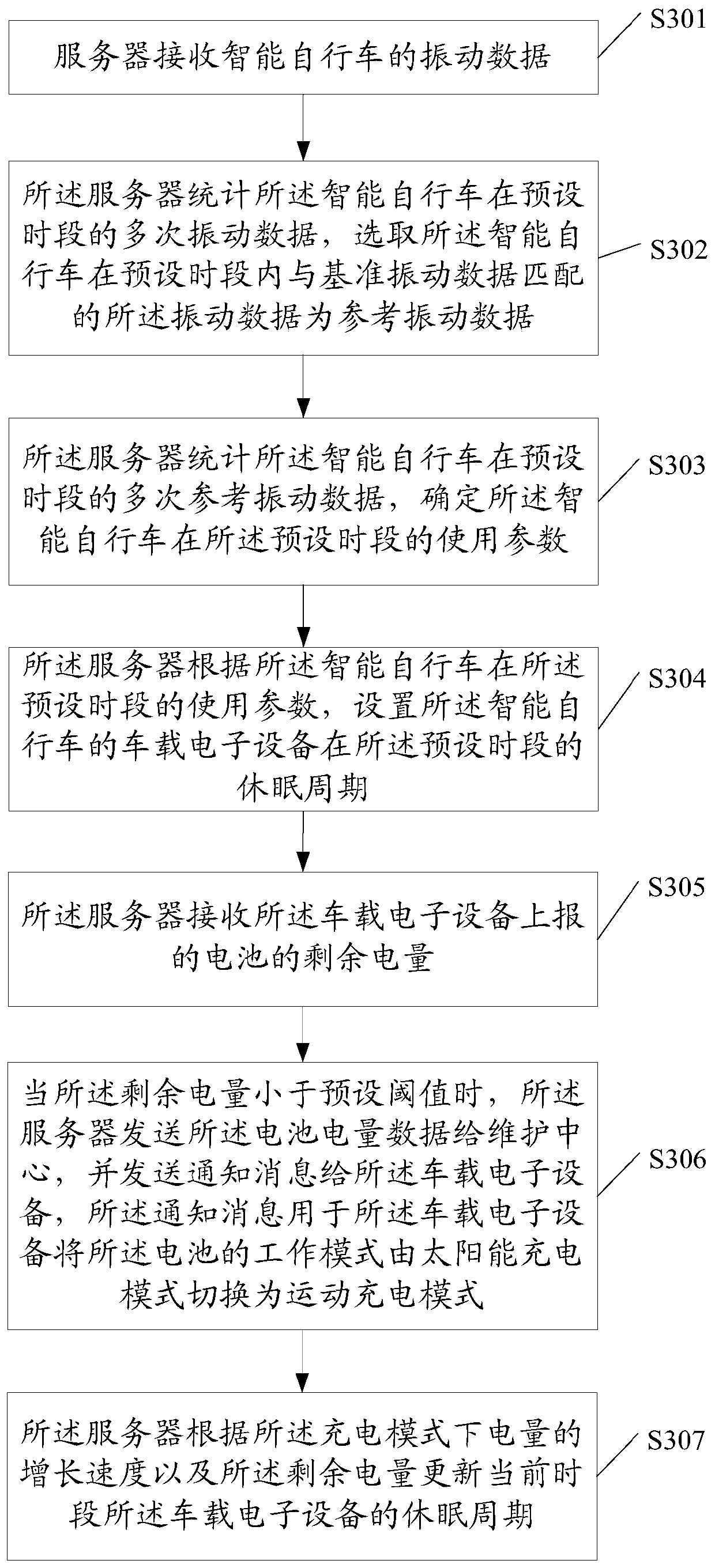 Data processing method and equipment