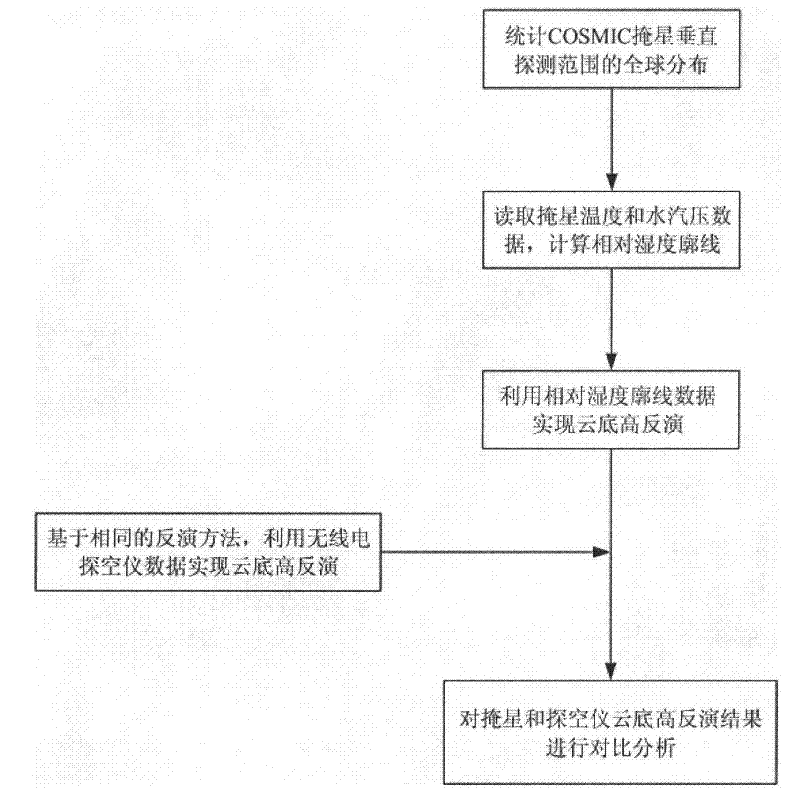 Cloud-base height inversion method based on radio occultation detection data