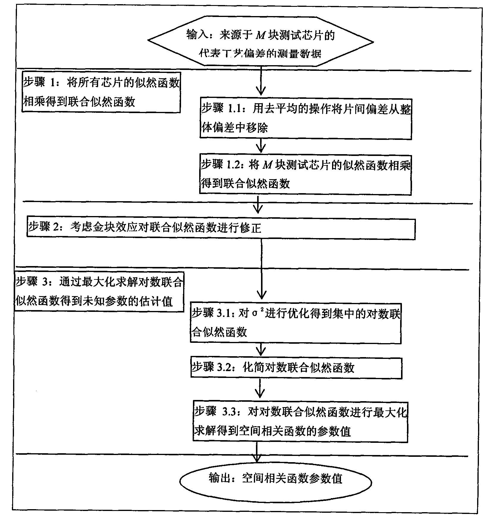 Method for establishing space correlation model of technical error in integrated circuit chip