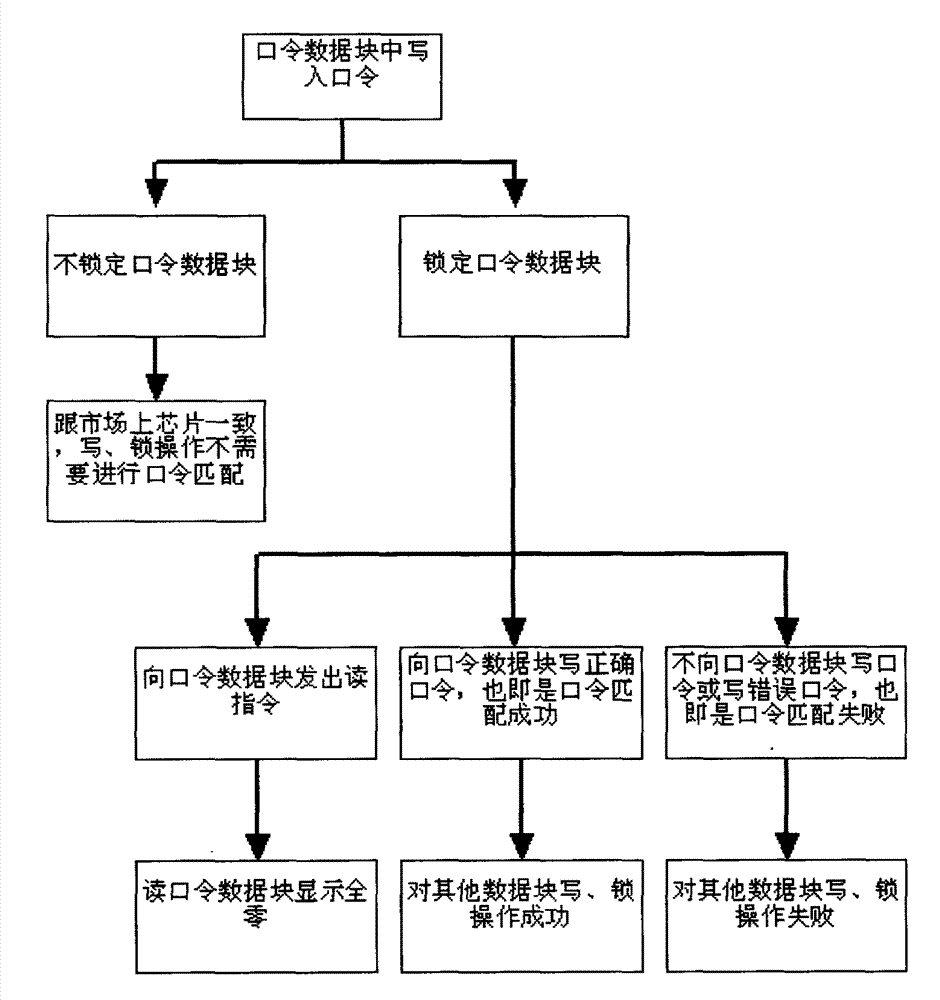 RFID (Radio Frequency Identification Device) chip password protection method