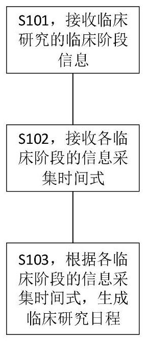 Clinical research time schedule generation method and system, and equipment