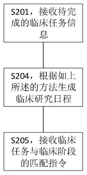 Clinical research time schedule generation method and system, and equipment