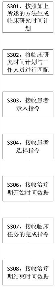 Clinical research time schedule generation method and system, and equipment