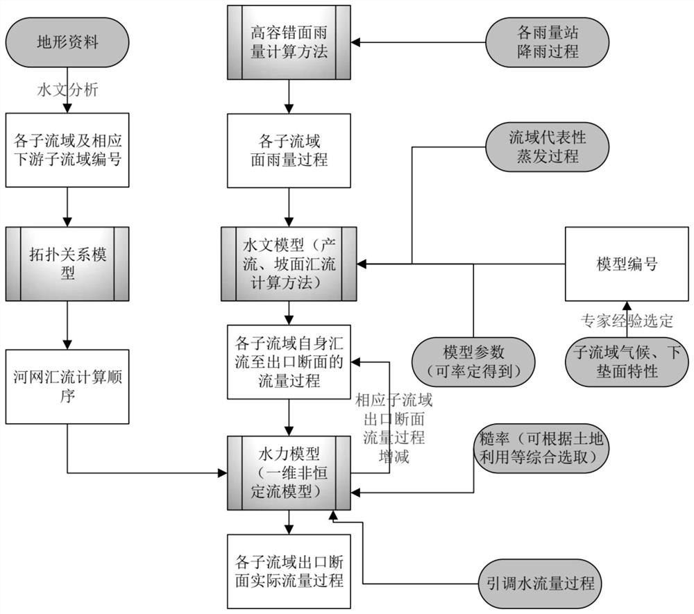 General watershed water circulation simulation calculation method based on natural sub-watersheds