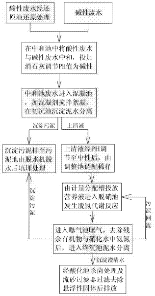 Cold rolled steel coil wastewater treatment method