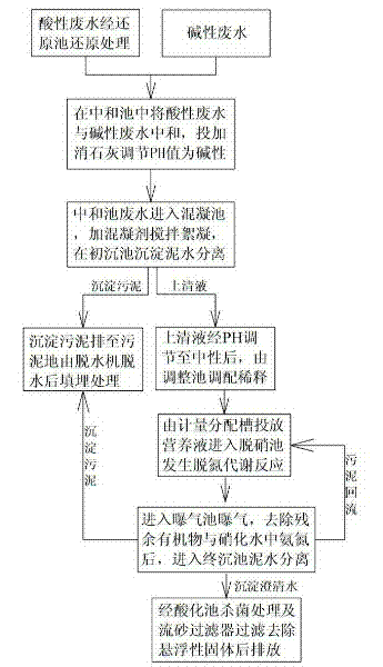 Cold rolled steel coil wastewater treatment method