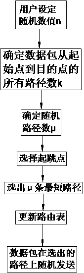 Random Shortest Path Routing Method