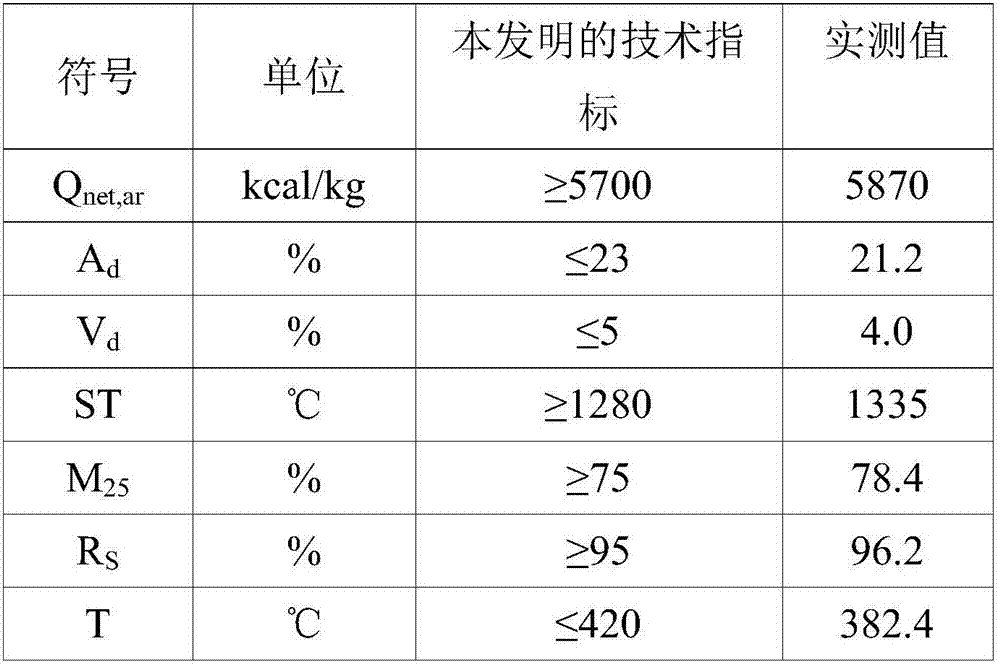 Civilian clean coke and production method thereof