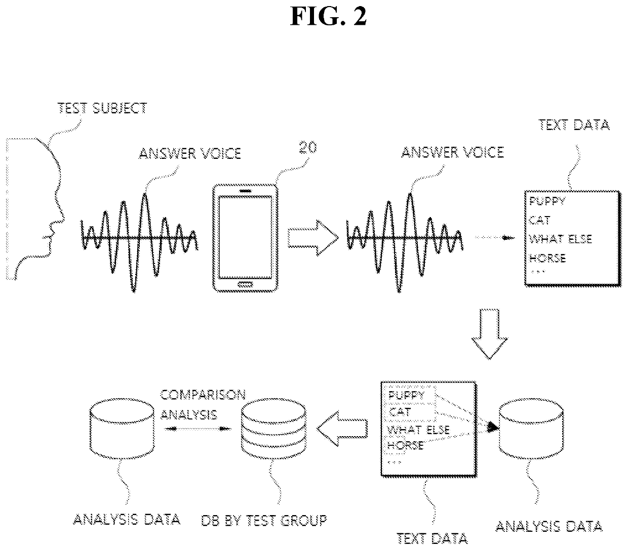 Method and server for dementia test based on voice question and answer using artificial intelligence call