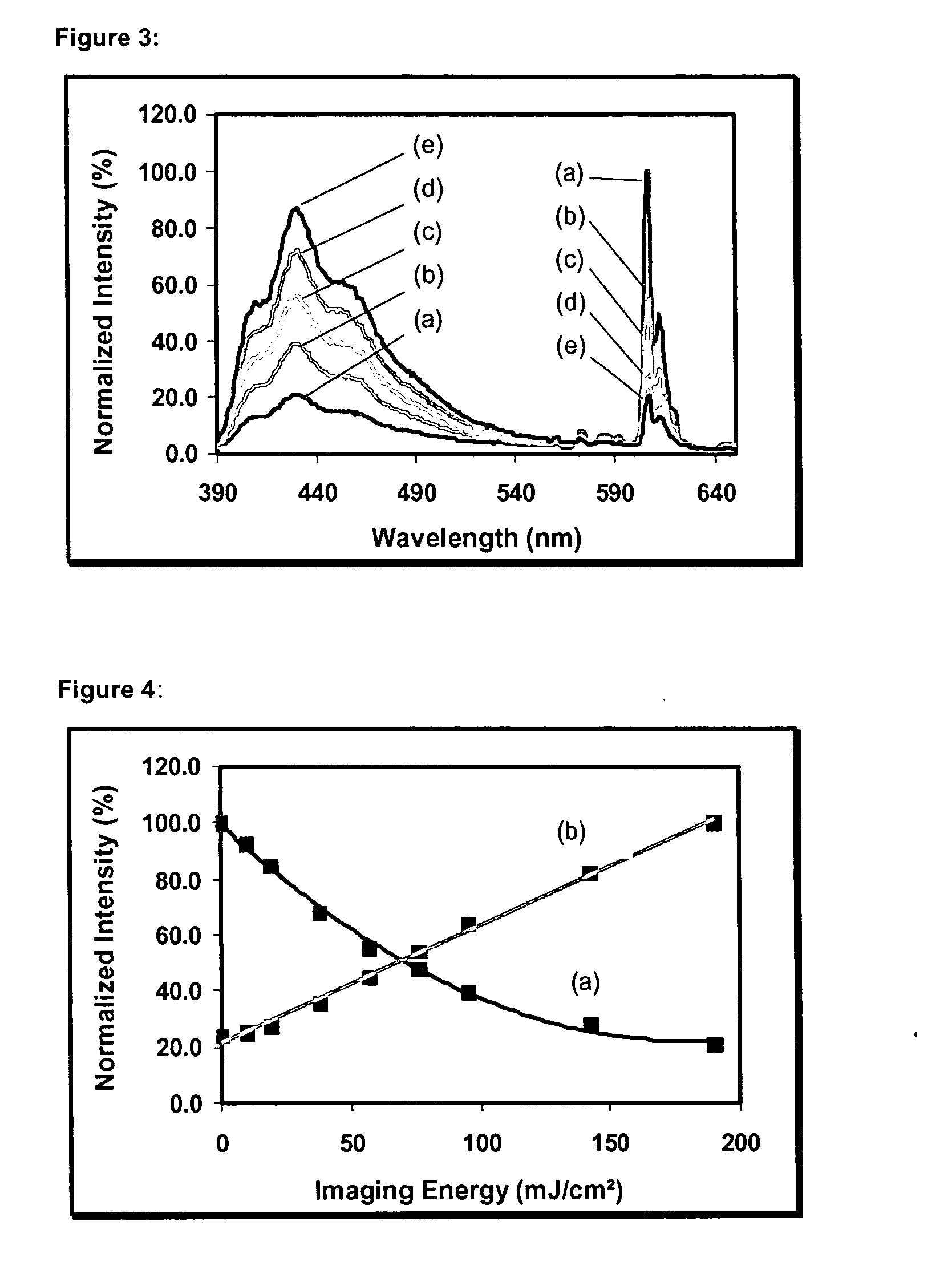 Method for recording information in luminescent compositions and uses thereof in articles of manufacture