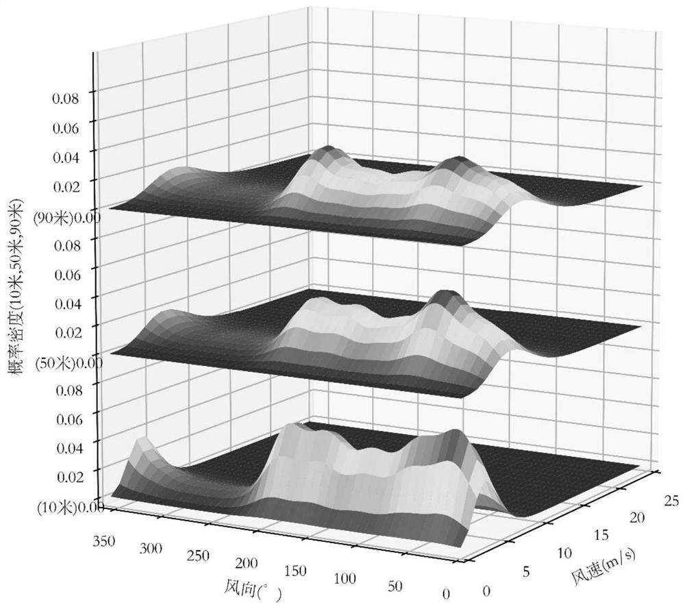 Multi-layer wind direction and wind speed probability distribution calculation method for tower wind measurement