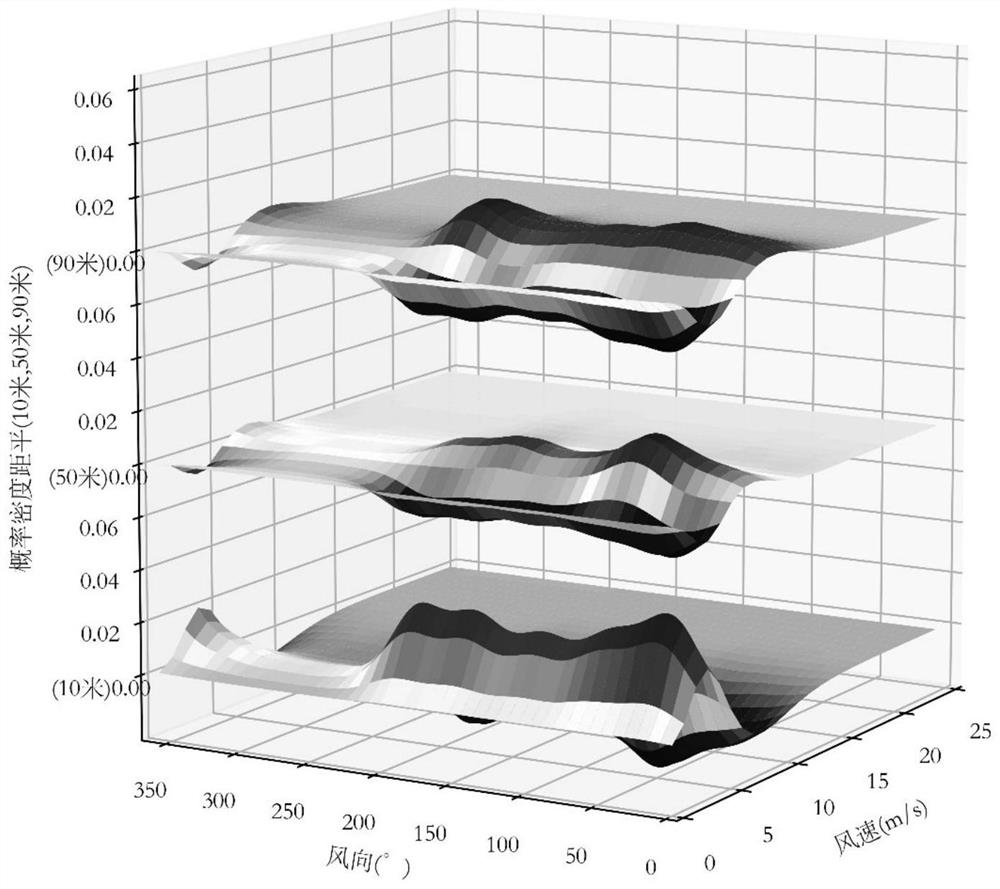 Multi-layer wind direction and wind speed probability distribution calculation method for tower wind measurement