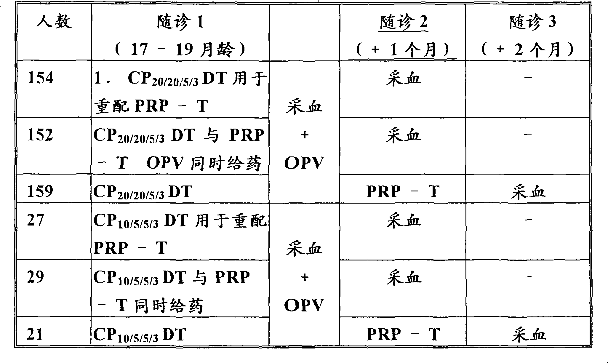 Multivalent DTP-POLIO vaccines