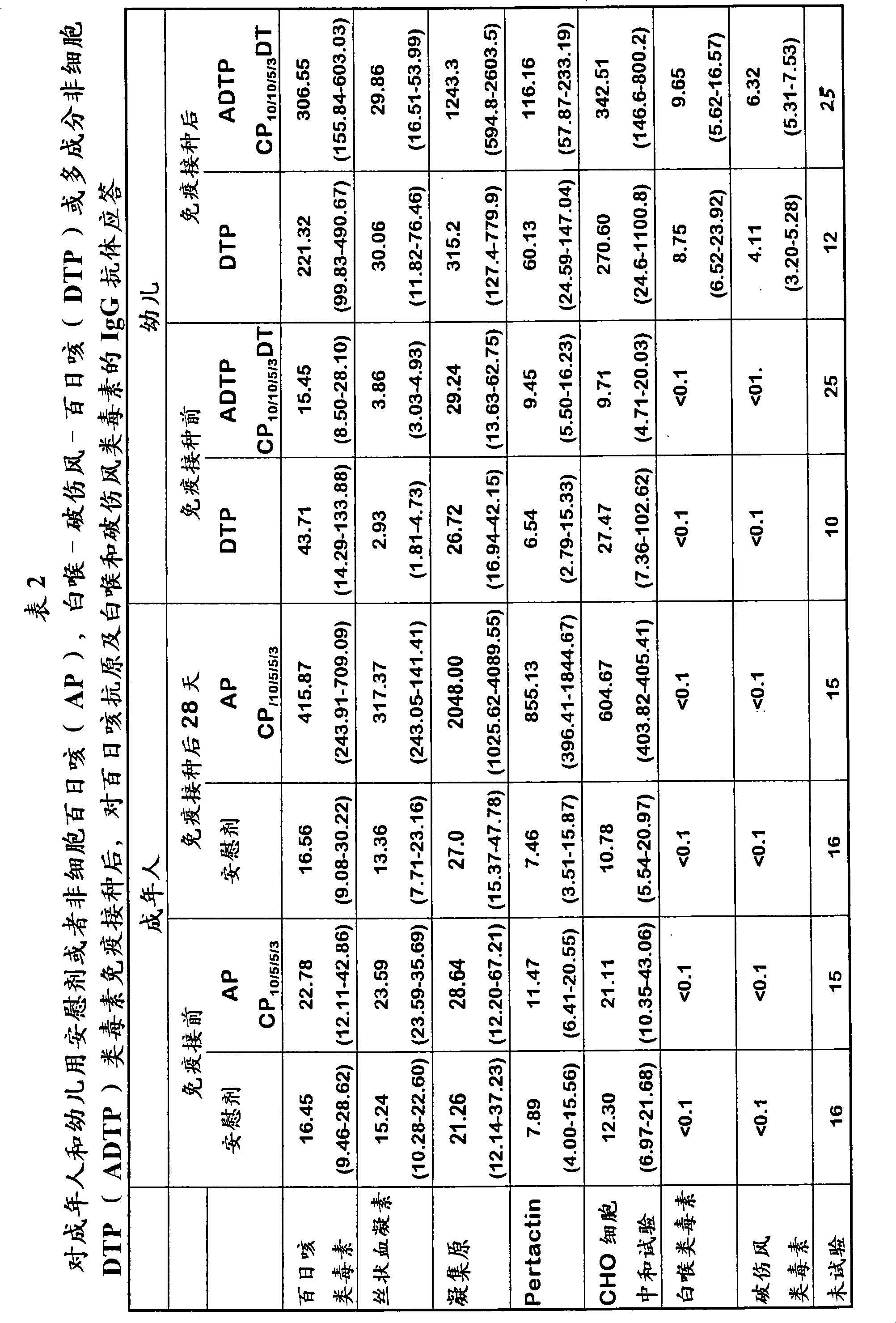 Multivalent DTP-POLIO vaccines