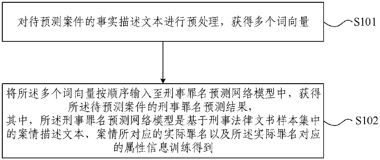 Criminal name prediction method and device