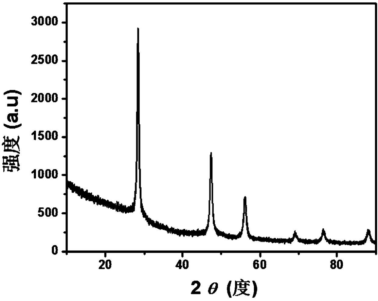 Nano silicon/carbon composite material, preparation method and lithium ion battery containing nano silicon/carbon composite material as negative electrode material