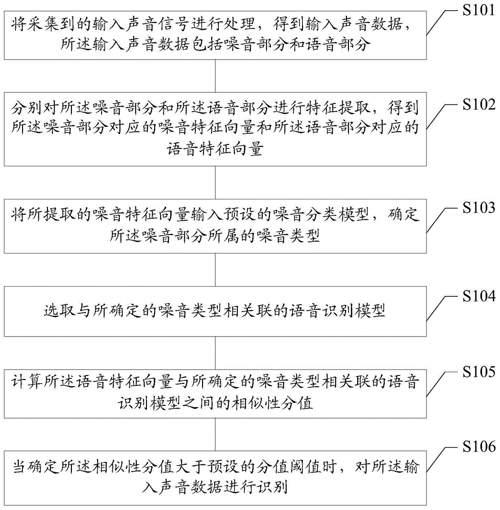 Voice identification method and apparatus thereof