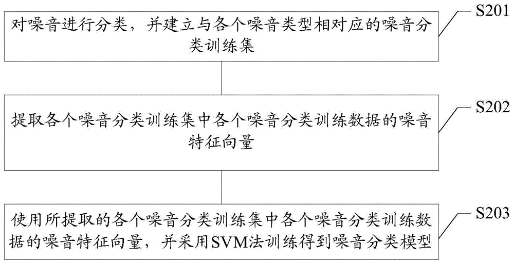 Voice identification method and apparatus thereof