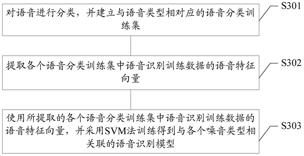 Voice identification method and apparatus thereof