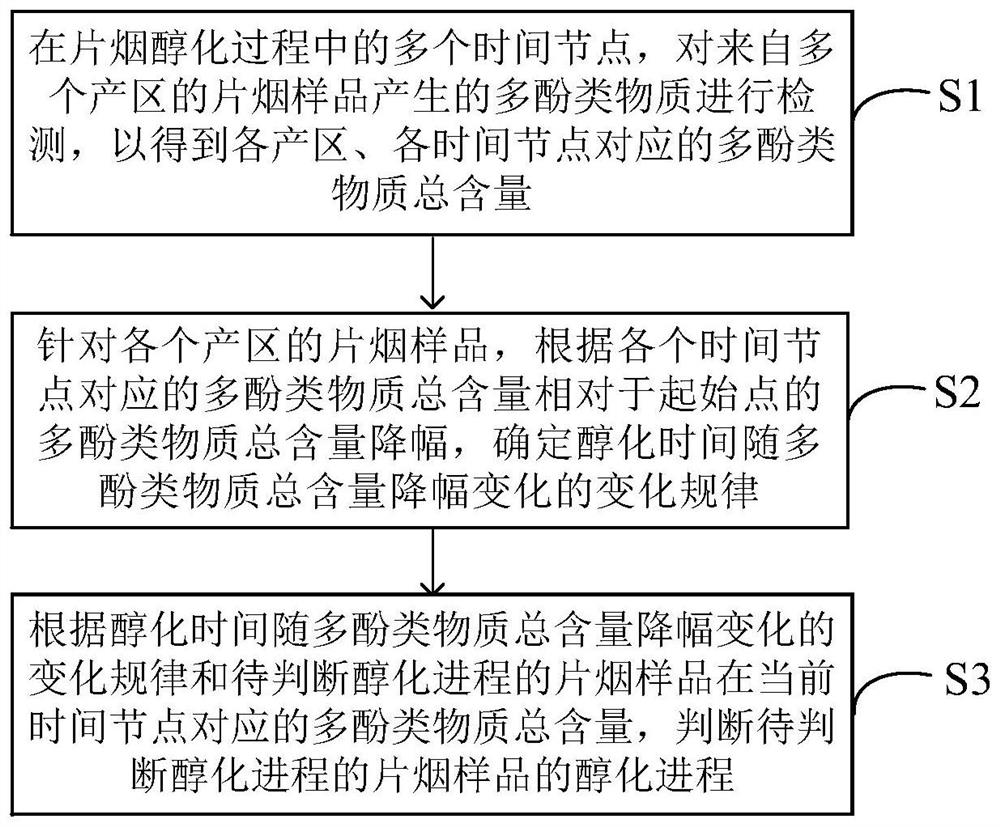 Method for judging alcoholization process of flue-cured tobacco lamina based on polyphenol degradation rate