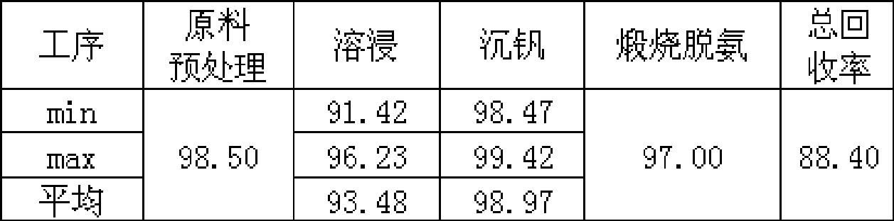 Clean production process for vanadium oxide