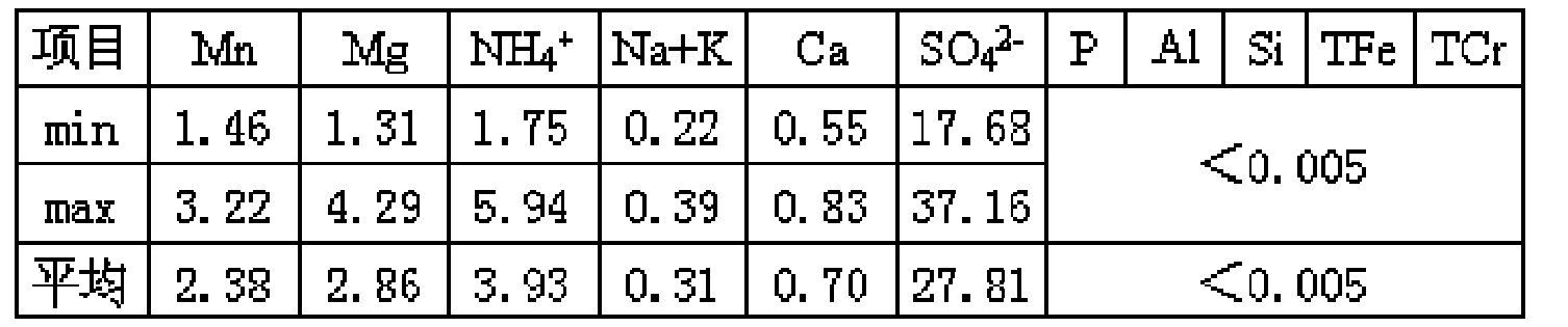 Clean production process for vanadium oxide