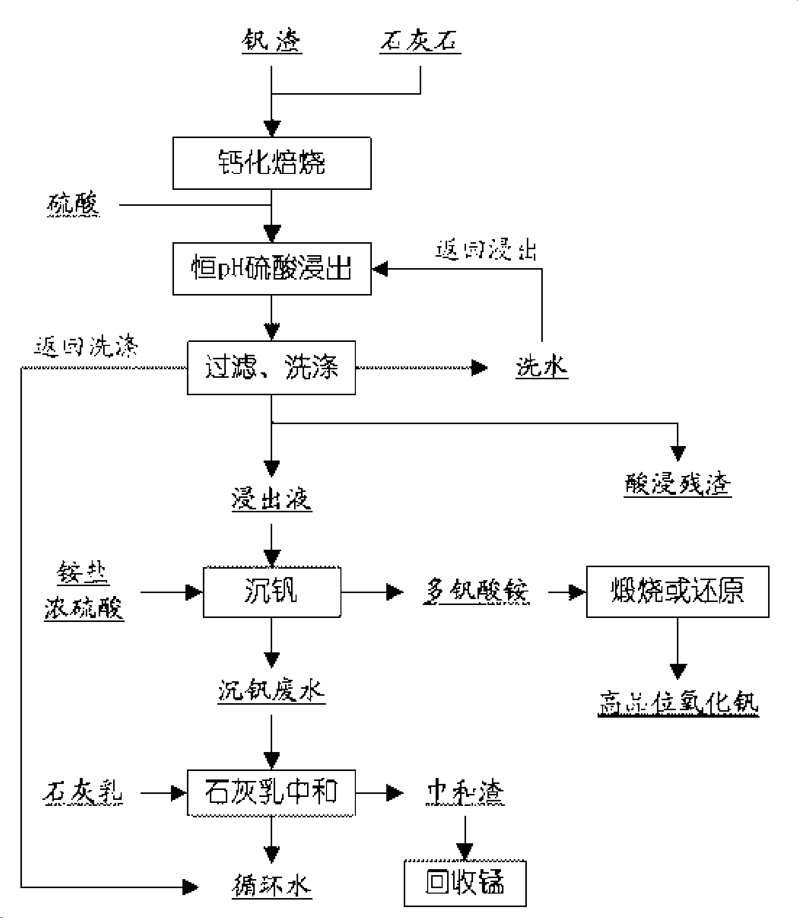 Clean production process for vanadium oxide