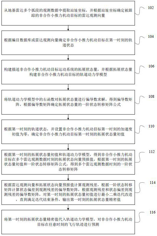 Non-cooperative low-thrust maneuvering target orbit determination method, device, equipment and medium