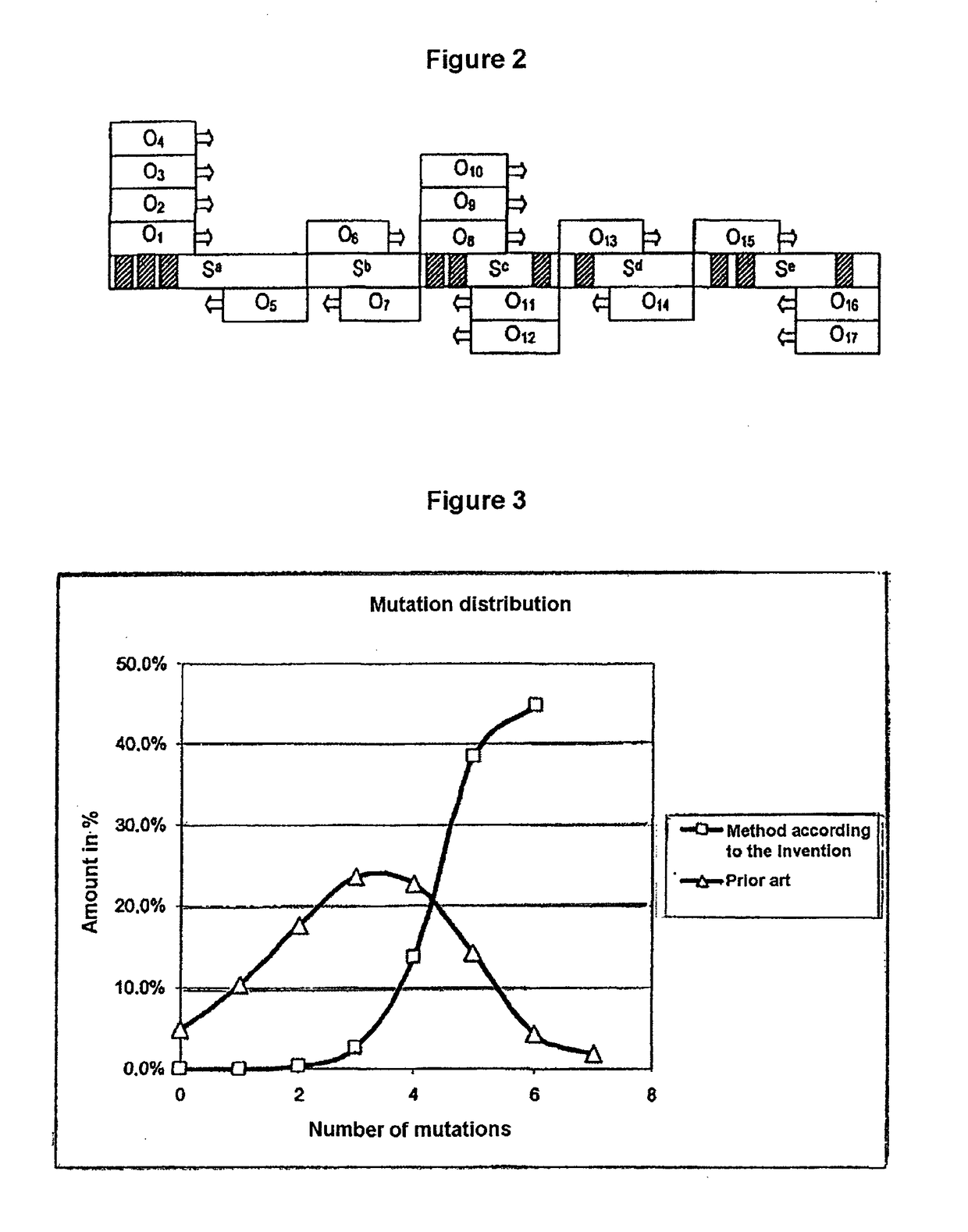 Process for generating a variant library of DNA sequences