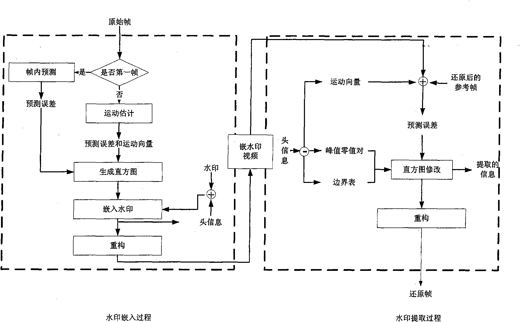 Reversible video frequency watermark method based on interframe forecast error histogram modification