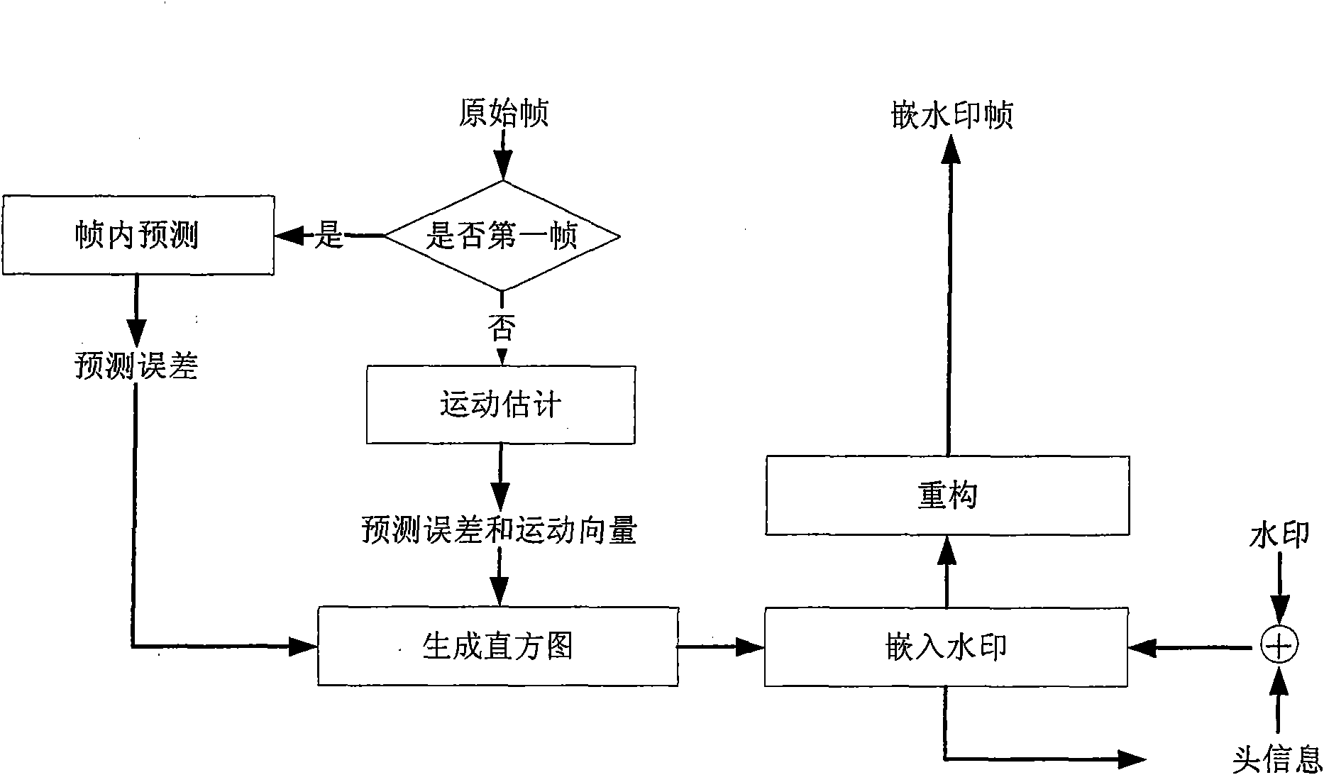 Reversible video frequency watermark method based on interframe forecast error histogram modification