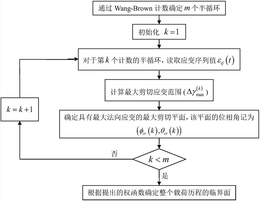 Multi-axial fatigue life prediction method based on weighted average maximum shear strain amplitude plane