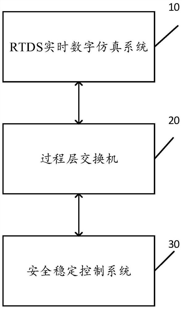 A digital closed-loop test system and method for stability control system