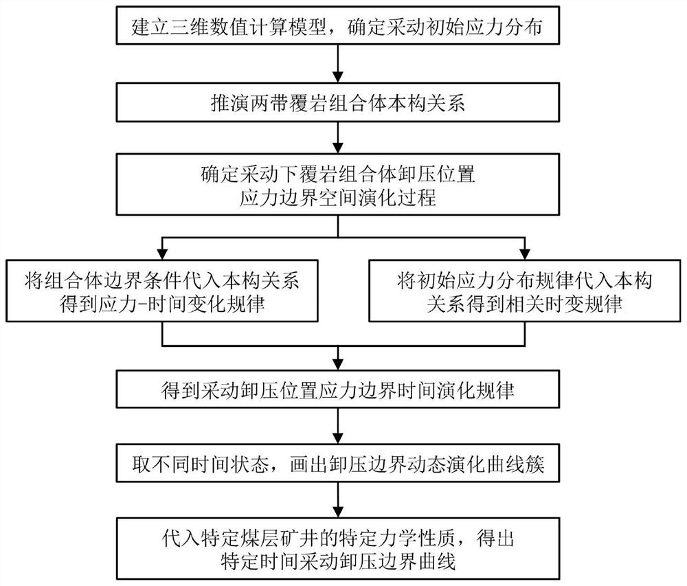 Mining pressure relief boundary space-time curve cluster determination method