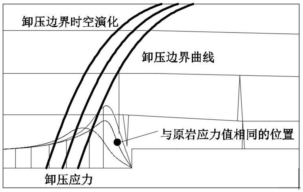 Mining pressure relief boundary space-time curve cluster determination method