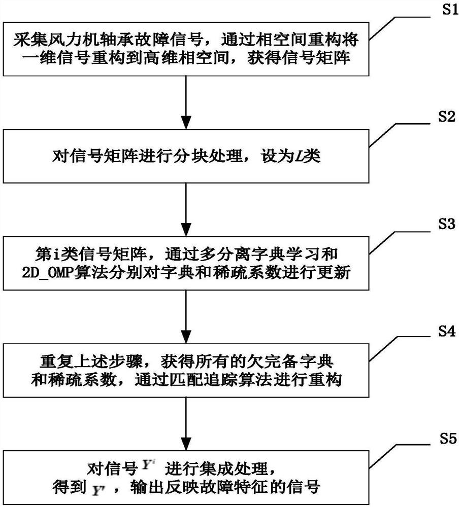 Wind turbine bearing fault diagnosis method based on rapid multi-separation dictionary learning