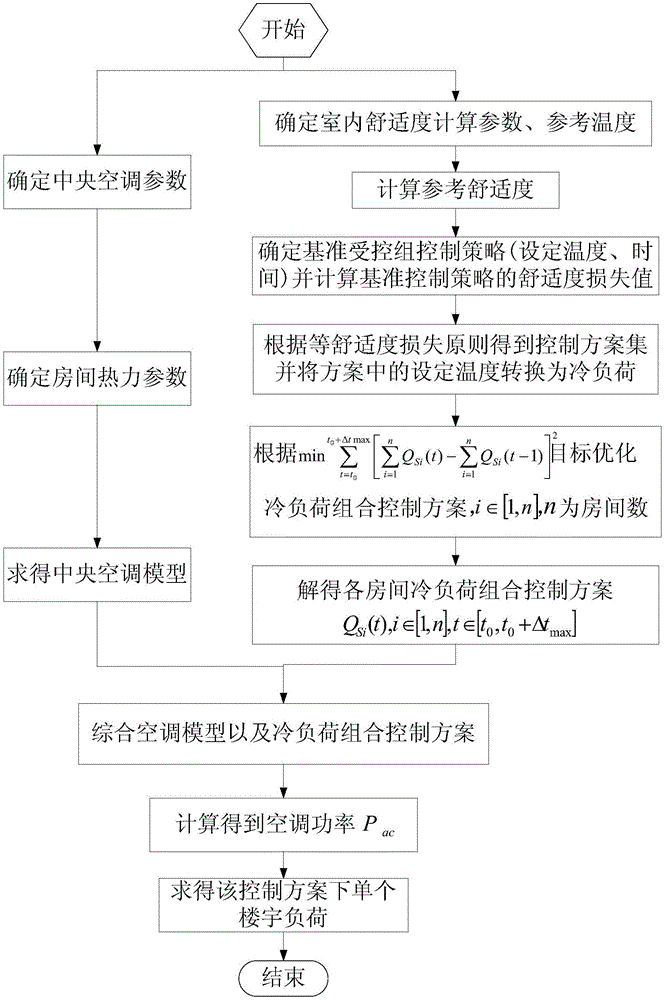 Central air conditioner load-reduction temperature-adjusting method based on equal comfort level loss principle