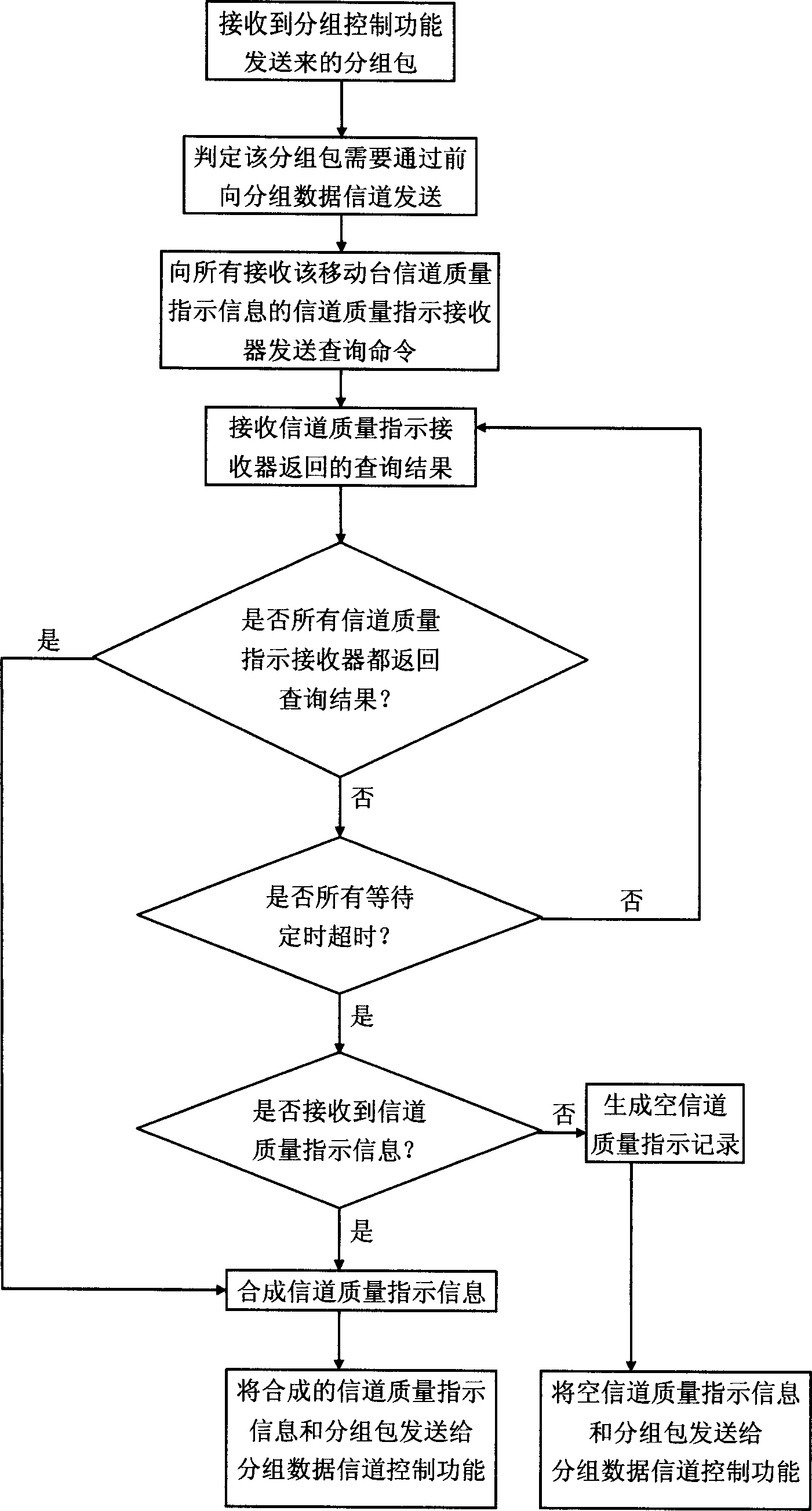 Method for receiving mobile station reverse channel quality indicating channel of CDMA base station