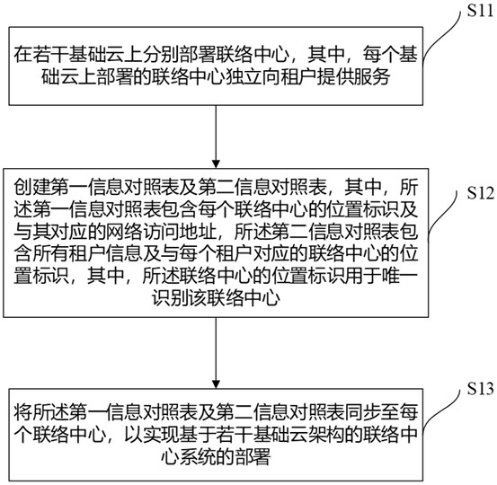 Contact center system based on multi-cloud architecture and implementation method thereof