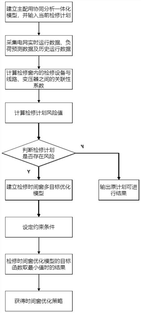 A method and system for optimizing the time window of the master-partner collaborative maintenance plan