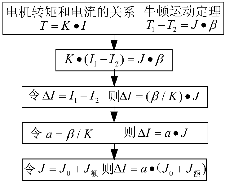 A method for on-line measurement of high-precision moment of inertia of rotating body